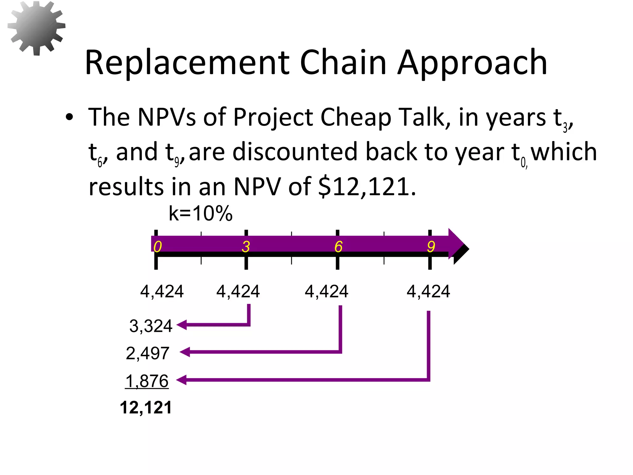 • The NPVs of Project Cheap Talk, in years t3,
t6, and t9,are discounted back to year t0,which
results in an NPV of $12,121.
Replacement Chain Approach
3,324
12,121
2,497
1,876
0 3 6 9
4,424 4,424 4,4244,424
k=10%
71
 