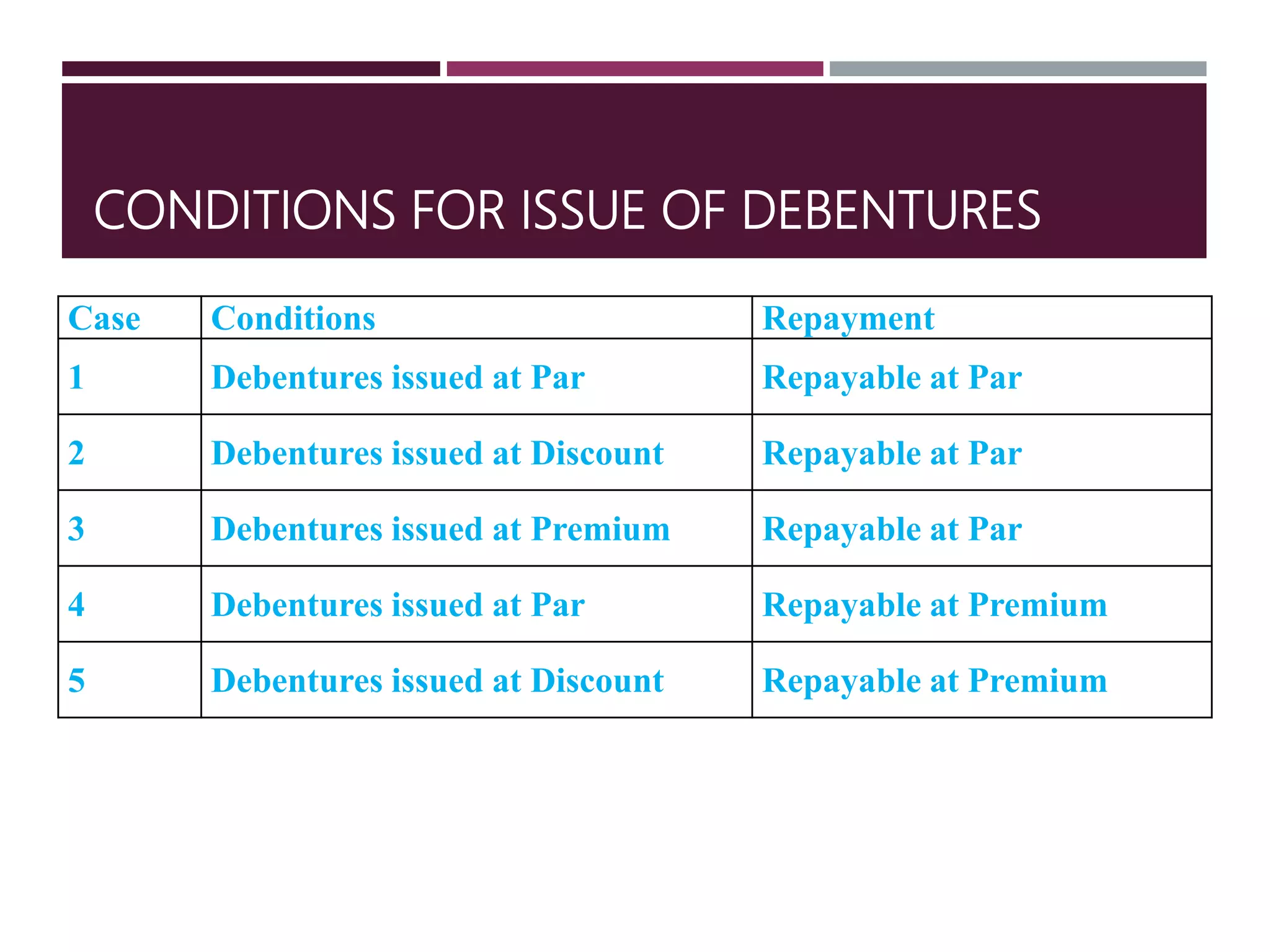 CONDITIONS FOR ISSUE OF DEBENTURES
Case Conditions Repayment
1 Debentures issued at Par Repayable at Par
2 Debentures issued at Discount Repayable at Par
3 Debentures issued at Premium Repayable at Par
4 Debentures issued at Par Repayable at Premium
5 Debentures issued at Discount Repayable at Premium
 