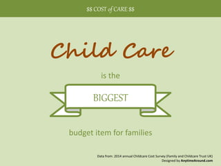 $$ COST of CARE $$
Child Care
is the
BIGGEST
budget item for families
Data from: 2014 annual Childcare Cost Survey (Family and Childcare Trust UK)
Designed by AnytimeAround.com
 