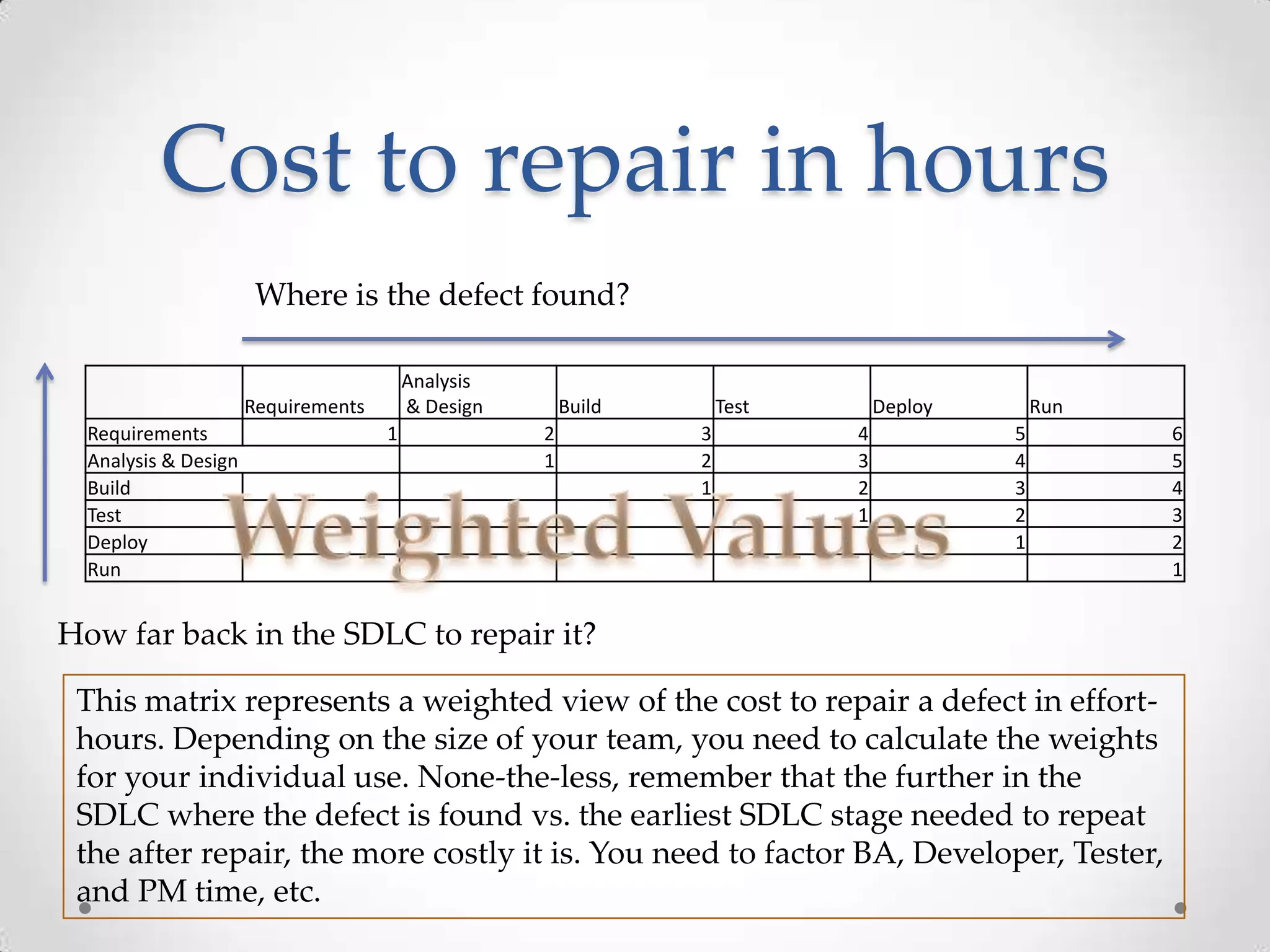Cost to repair in hours
Where is the defect found?
Analysis
& Design

Requirements
Requirements
Analysis & Design
Build
Test
Deploy
Run

1

Build
2
1

Test
3
2
1

Deploy
4
3
2
1

Run
5
4
3
2
1

How far back in the SDLC to repair it?
This matrix represents a weighted view of the cost to repair a defect in efforthours. Depending on the size of your team, you need to calculate the weights
for your individual use. None-the-less, remember that the further in the
SDLC where the defect is found vs. the earliest SDLC stage needed to repeat
the after repair, the more costly it is. You need to factor BA, Developer, Tester,
and PM time, etc.

6
5
4
3
2
1

 