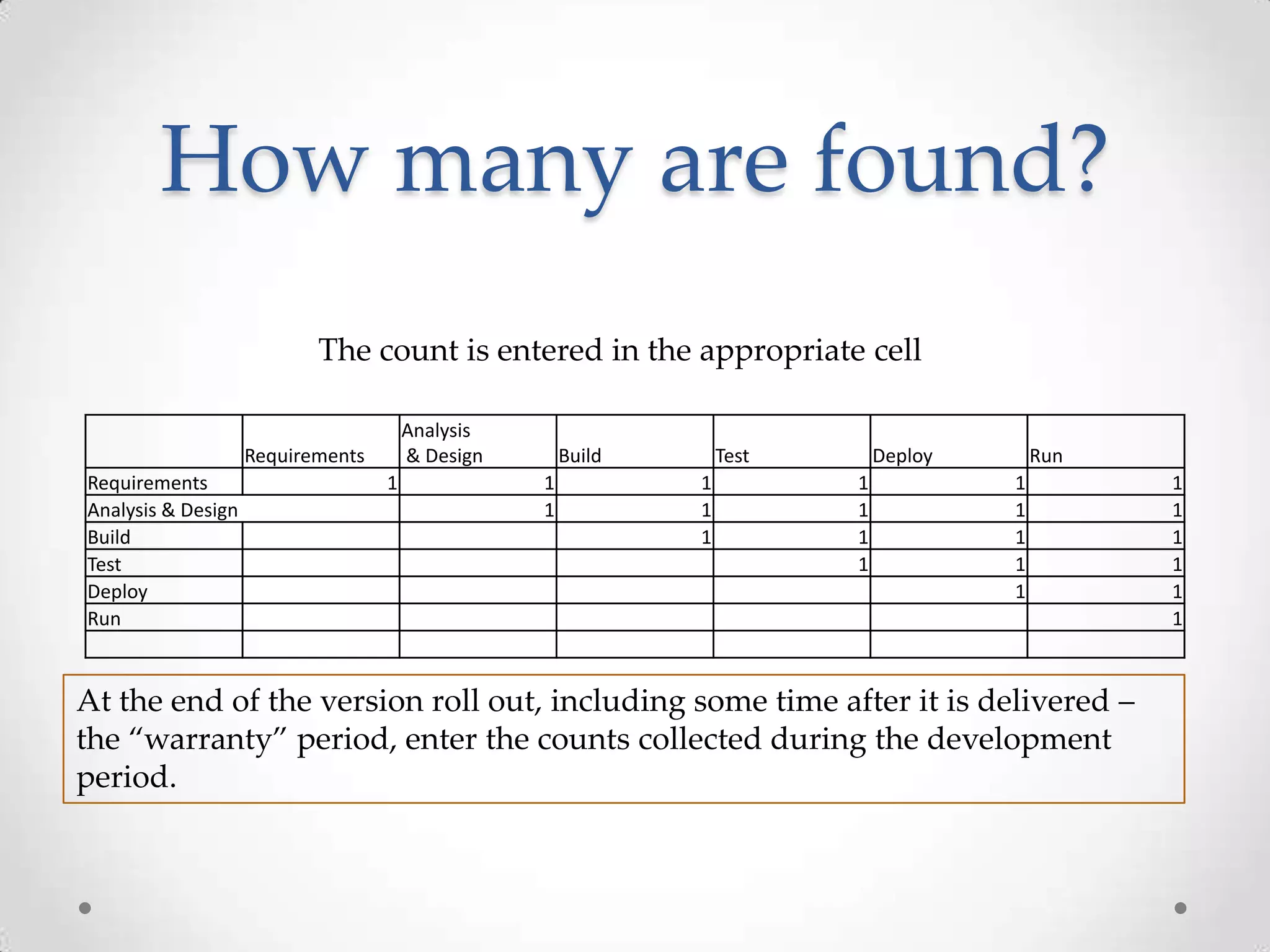 How many are found?
The count is entered in the appropriate cell
Analysis
& Design

Requirements
Requirements
Analysis & Design
Build
Test
Deploy
Run

1

Build
1
1

Test
1
1
1

Deploy
1
1
1
1

Run
1
1
1
1
1

At the end of the version roll out, including some time after it is delivered –
the “warranty” period, enter the counts collected during the development
period.

1
1
1
1
1
1

 