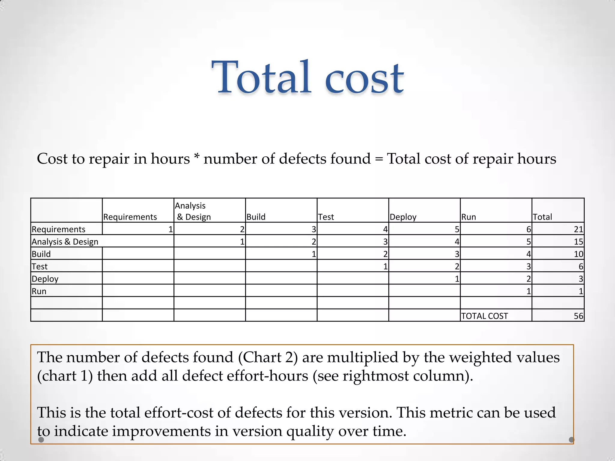 Total cost
Cost to repair in hours * number of defects found = Total cost of repair hours
Analysis
& Design

Requirements
Requirements
Analysis & Design
Build
Test
Deploy
Run

1

Build
2
1

Test
3
2
1

Deploy
4
3
2
1

Run
5
4
3
2
1

Total
6
5
4
3
2
1

TOTAL COST

The number of defects found (Chart 2) are multiplied by the weighted values
(chart 1) then add all defect effort-hours (see rightmost column).
This is the total effort-cost of defects for this version. This metric can be used
to indicate improvements in version quality over time.

21
15
10
6
3
1
56

 