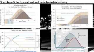 http://xprocess.blogspot.de/2016/04/cost-of-delay-profiles.html
Short benefit horizon and reduced peak due to late delivery
 