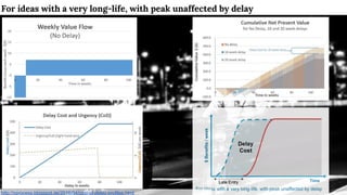 For ideas with a very long-life, with peak unaffected by delay
http://xprocess.blogspot.de/2016/04/cost-of-delay-profiles.html
 