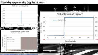 http://xprocess.blogspot.de/2016/04/cost-of-delay-profiles.html
Fixed day opportunity (e.g. 1st of may)
 