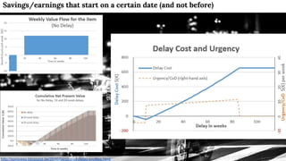 http://xprocess.blogspot.de/2016/04/cost-of-delay-profiles.html
Savings/earnings that start on a certain date (and not before)
 