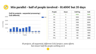 10 projects, all sequential, different CoD/project, same efforts
but viewer half the people working on it
Min parallel - half of people involved - 81.400€ but 20 days
Projekt Dauer CoD/Tag CoD
P1 2 4000 8000
P2 4 3000 12000
P3 6 2000 12000
P4 8 1000 8000
P5 10 1000 10000
P6 12 1000 12000
P7 14 1000 14000
P8 16 100 1600
P9 18 100 1800
P10 20 100 2000
 