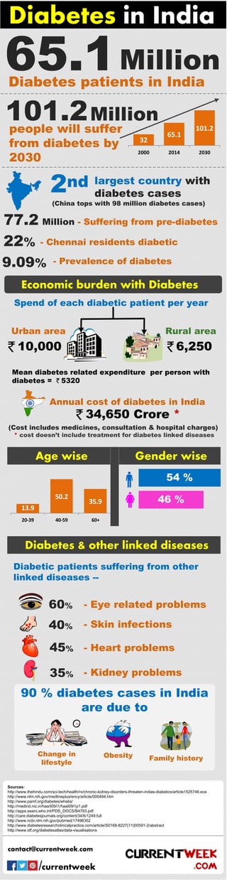 CurrentWeek
contact@currentweek.com
.com
Diabetes in India
currentweek
65.1Million
Diabetes patients in India
101.2Million
largest country with
diabetes cases
(China tops with 98 million diabetes cases)
2nd
77.2 Million - Suffering from pre-diabetes
people will suffer
from diabetes by
2030
- Chennai residents diabetic22%
Economic burden with Diabetes
Spend of each diabetic patient per year
Urban area
10,000
Rural area
6,250
Annual cost of diabetes in India
34,650 Crore *
(Cost includes medicines, consultation & hospital charges)
* cost doesn’t include treatment for diabetes linked diseases
Mean diabetes related expenditure per person with
diabetes = 5320
- Prevalence of diabetes9.09%
32
65.1
101.2
2000 2014 2030
Age wise
13.9
50.2
35.9
20-39 40-59 60+
Gender wise
54 %
46 %
Diabetes & other linked diseases
- Eye related problems
35%
40%
60%
45%
- Skin infections
- Heart problems
- Kidney problems
Diabetic patients suffering from other
linked diseases --
90 % diabetes cases in India
are due to
Obesity Family history
Change in
lifestyle
Sources:
http://www.thehindu.com/sci-tech/health/rx/chronic-kidney-disorders-threaten-indias-diabetics/article1525746.ece
http://www.nlm.nih.gov/medlineplus/ency/article/000494.htm
http://www.pamf.org/diabetes/whatis/
http://medind.nic.in/haa/t09/i1/haat09i1p1.pdf
http://apps.searo.who.int/PDS_DOCS/B4793.pdf
http://care.diabetesjournals.org/content/34/6/1249.full
http://www.ncbi.nlm.nih.gov/pubmed/17496352
http://www.diabetesresearchclinicalpractice.com/article/S0168-8227(11)00591-2/abstract
http://www.idf.org/diabetesatlas/data-visualisations
 
