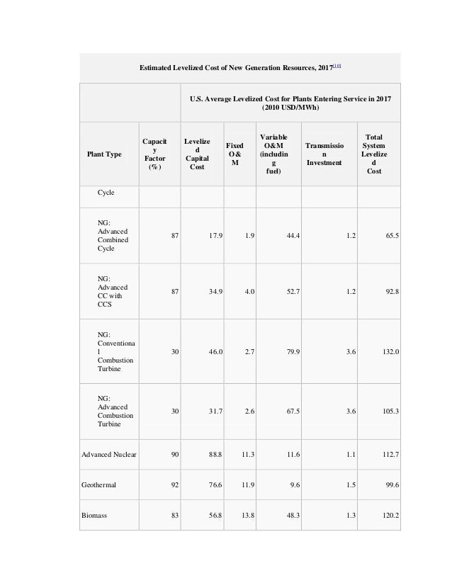 Cost of electricity by source