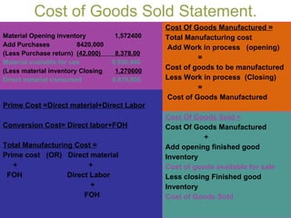 Cost of Goods Sold Statement. Material Opening inventory  1,572400 Add Purchases  8420,000  (Less Purchase return)  (42,000)  8,378,00 Material available for use  9,950,400  (Less material inventory Closing  1,270600 Direct material consumed  8,679,800 Cost Of Goods Manufactured = Total Manufacturing cost Add Work in process  (opening) = Cost of goods to be manufactured Less Work in process  (Closing) = Cost of Goods Manufactured Prime Cost =Direct material+Direct Labor Conversion Cost= Direct labor+FOH Total Manufacturing Cost = Prime cost  (OR)  Direct material +  + FOH  Direct Labor + FOH Cost Of Goods Sold = Cost Of Goods Manufactured + Add opening finished good Inventory Cost of goods available for sale Less closing Finished good Inventory Cost of Goods Sold 