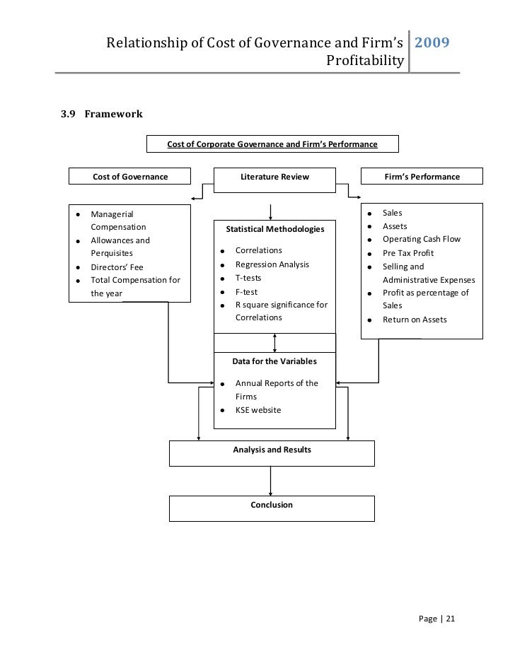 Cost Of Governance Relationship With Firms Profitability