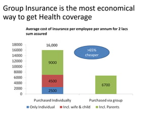Group Insurance is the most economical
way to get Health coverage
      Average cost of insurance per employee per annum for 2 lacs
      sum assured

                 16,000
                                         >65%
                                        cheaper
 