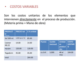 • COSTOS VARIABLES
Son los costos unitarios de los elementos que
intervienen directamente en el proceso de producción.
(Materia prima + Mano de obra)
PRODUCT
O
VENOCLISIS
PRECIO tot $ X unidad
Sol 500 ml 1,020 cja c/ 12 85.00
Cateter
N0.22
14.00 14.00
equipo 120.00 120.00
Tegaderm 45.00 45.00
total 264.00
Puesto Sueldo
mensual
Unidad
es
produci
das
COSTO
UNITARI
O
Lic.Enf. 5,000 48 al
mes
104.00
 