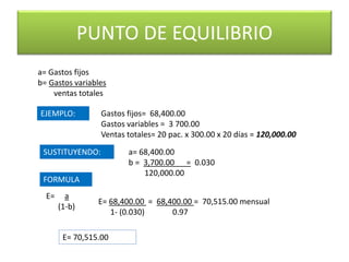 PUNTO DE EQUILIBRIO
FORMULA
a= Gastos fijos
b= Gastos variables
ventas totales
E= a
(1-b)
EJEMPLO: Gastos fijos= 68,400.00
Gastos variables = 3 700.00
Ventas totales= 20 pac. x 300.00 x 20 días = 120,000.00
SUSTITUYENDO: a= 68,400.00
b = 3,700.00 = 0.030
120,000.00
E= 68,400.00 = 68,400.00 = 70,515.00 mensual
1- (0.030) 0.97
E= 70,515.00
 