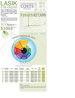 Cost of LASIK Over Time
