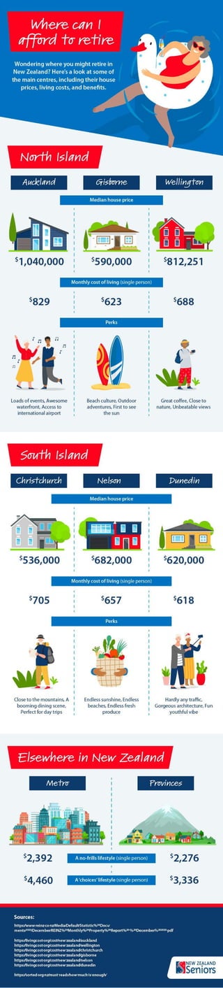 The Cost of Living and Retiring in New Zealand | PDF