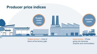 Producer price indices
Output prices – Cost of
items at the factory gate
Imports
costs
Supply
chain
costs
Input prices – P...