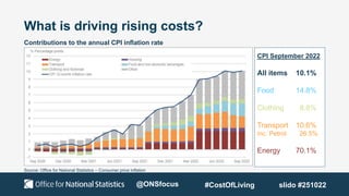 What is driving rising costs?
Source: Office for National Statistics – Consumer price inflation
CPI September 2022
All ite...