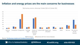 Inflation and energy prices are the main concerns for businesses
0%
5%
10%
15%
20%
25%
30%
35%
40%
Business
rates
Competit...