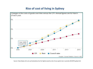 Rise of cost of living in Sydney
Source: http://www.smh.com.au/nsw/sydney-has-the-highest-poverty-rate-of-any-capital-city-in-australia-20150701-gi2ijx.html
 