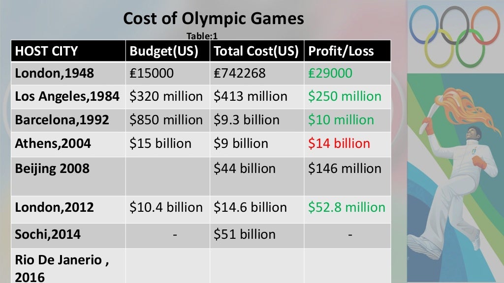 Economics Presentation On Cost of Olympics
