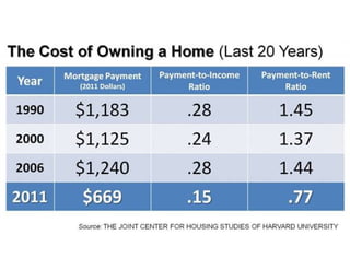 Cost of Owning a Home over last 20 yrs