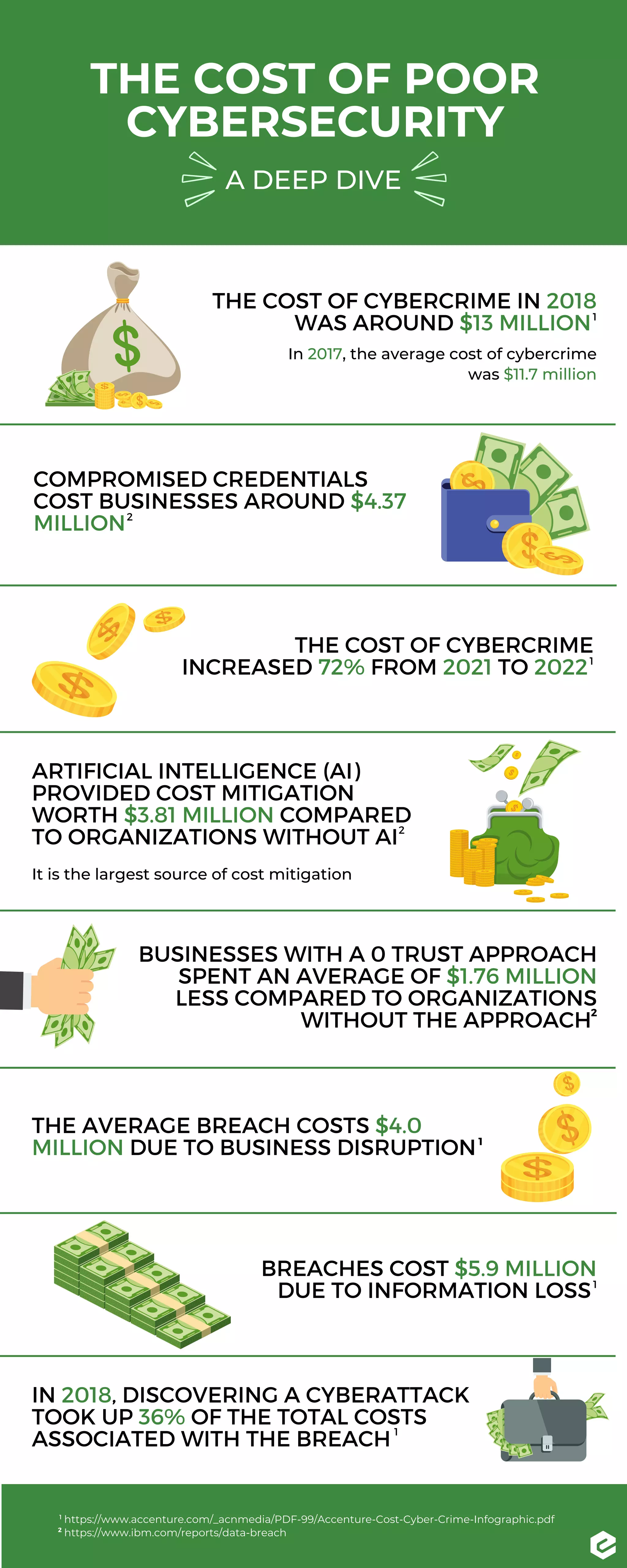 A DEEP DIVE
THE COST OF POOR
CYBERSECURITY
THE AVERAGE BREACH COSTS $4.0
MILLION DUE TO BUSINESS DISRUPTION
ARTIFICIAL INTELLIGENCE (AI)
PROVIDED COST MITIGATION
WORTH $3.81 MILLION COMPARED
TO ORGANIZATIONS WITHOUT AI
It is the largest source of cost mitigation
THE COST OF CYBERCRIME
INCREASED 72% FROM 2021 TO 2022
COMPROMISED CREDENTIALS
COST BUSINESSES AROUND $4.37
MILLION
THE COST OF CYBERCRIME IN 2018
WAS AROUND $13 MILLION
In 2017, the average cost of cybercrime
was $11.7 million
BUSINESSES WITH A 0 TRUST APPROACH
SPENT AN AVERAGE OF $1.76 MILLION
LESS COMPARED TO ORGANIZATIONS
WITHOUT THE APPROACH
BREACHES COST $5.9 MILLION
DUE TO INFORMATION LOSS
IN 2018, DISCOVERING A CYBERATTACK
TOOK UP 36% OF THE TOTAL COSTS
ASSOCIATED WITH THE BREACH
https://www.accenture.com/_acnmedia/PDF-99/Accenture-Cost-Cyber-Crime-Infographic.pdf
https://www.ibm.com/reports/data-breach
1
1
1
1
1
1
2
2
2
2