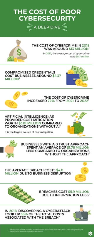 A DEEP DIVE
THE COST OF POOR
CYBERSECURITY
THE AVERAGE BREACH COSTS $4.0
MILLION DUE TO BUSINESS DISRUPTION
ARTIFICIAL INTELLIGENCE (AI)
PROVIDED COST MITIGATION
WORTH $3.81 MILLION COMPARED
TO ORGANIZATIONS WITHOUT AI
It is the largest source of cost mitigation
THE COST OF CYBERCRIME
INCREASED 72% FROM 2021 TO 2022
COMPROMISED CREDENTIALS
COST BUSINESSES AROUND $4.37
MILLION
THE COST OF CYBERCRIME IN 2018
WAS AROUND $13 MILLION
In 2017, the average cost of cybercrime
was $11.7 million
BUSINESSES WITH A 0 TRUST APPROACH
SPENT AN AVERAGE OF $1.76 MILLION
LESS COMPARED TO ORGANIZATIONS
WITHOUT THE APPROACH
BREACHES COST $5.9 MILLION
DUE TO INFORMATION LOSS
IN 2018, DISCOVERING A CYBERATTACK
TOOK UP 36% OF THE TOTAL COSTS
ASSOCIATED WITH THE BREACH
https://www.accenture.com/_acnmedia/PDF-99/Accenture-Cost-Cyber-Crime-Infographic.pdf
https://www.ibm.com/reports/data-breach
1
1
1
1
1
1
2
2
2
2
 