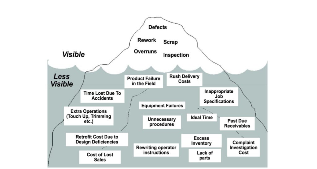 Controlling the Cost of Poor Quality