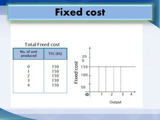 Fixed cost
 