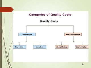 Cost of quality