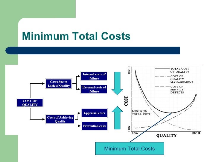 Cost Of Quality