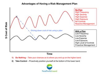Advantages of Having a Risk Management Plan

                                                                                            No Plan
                                                                                            High Frequency
                                                                                            High Severity
                      X                                                                     High Expense
                                                                                            High Exposure
                                                                                            No Controls
$ Cost of Risk




                                                                                            Reactive Management


                                       Driving down cost of risk using a plan               With a Plan
                                                                                            Low Frequency
                                                                                            Low Severity
                                                                                            Low Expense
                                                                                            Low Exposure
                                                                                            High Level of Controls
                                                                                            Proactive Management



                                                          Time
                 1)   Do Nothing – Take your chances as to where you end up on the higher band
                 2)   Take Control – Proactively position yourself at the bottom of the lower band
 