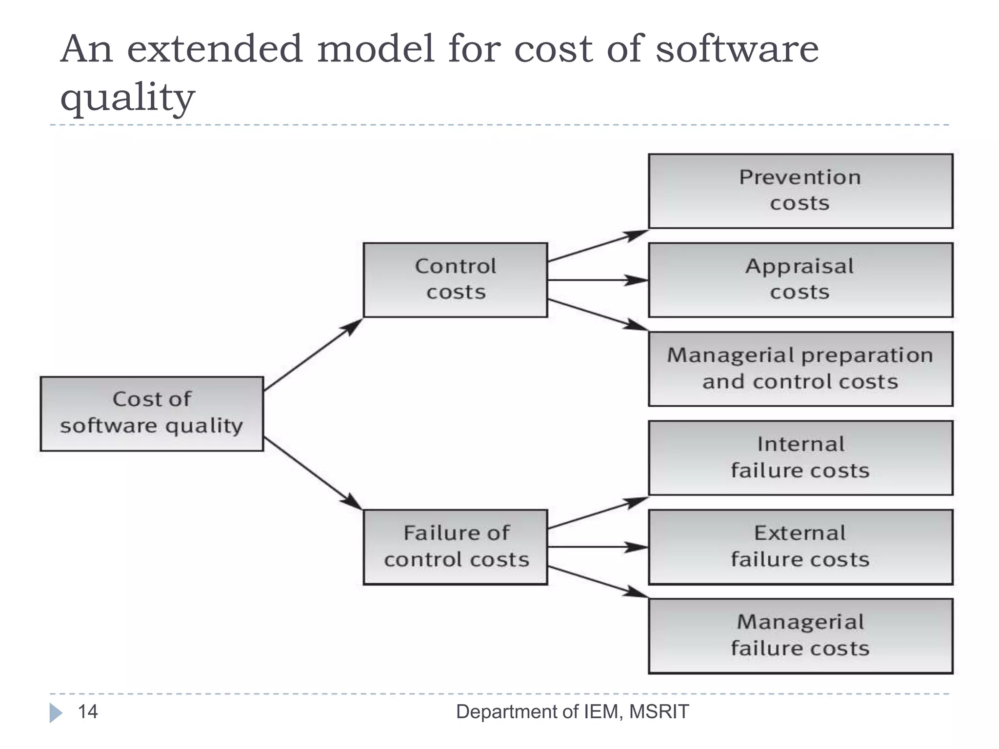 An extended model for cost of software
quality

14

Department of IEM, MSRIT

 