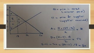 Understanding Consumer & Producer Surplus and the Economic Impact of ...