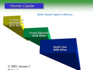 Human Capital
Dollar Amount Spent in America ...
Training and
Development
$210 Billion
Formal Education
$238 Billion

Health Care
$355 Billion

© 2001, Jerome J.

 