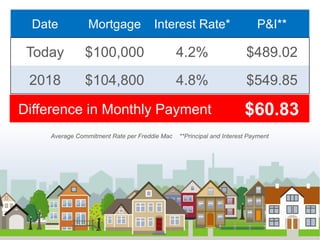 Date Mortgage Interest Rate* P&I**
Today $100,000 4.2% $489.02
2018 $104,800 4.8% $549.85
*Average Commitment Rate per Freddie Mac **Principal and Interest Payment
$60.83Difference in Monthly Payment
 
