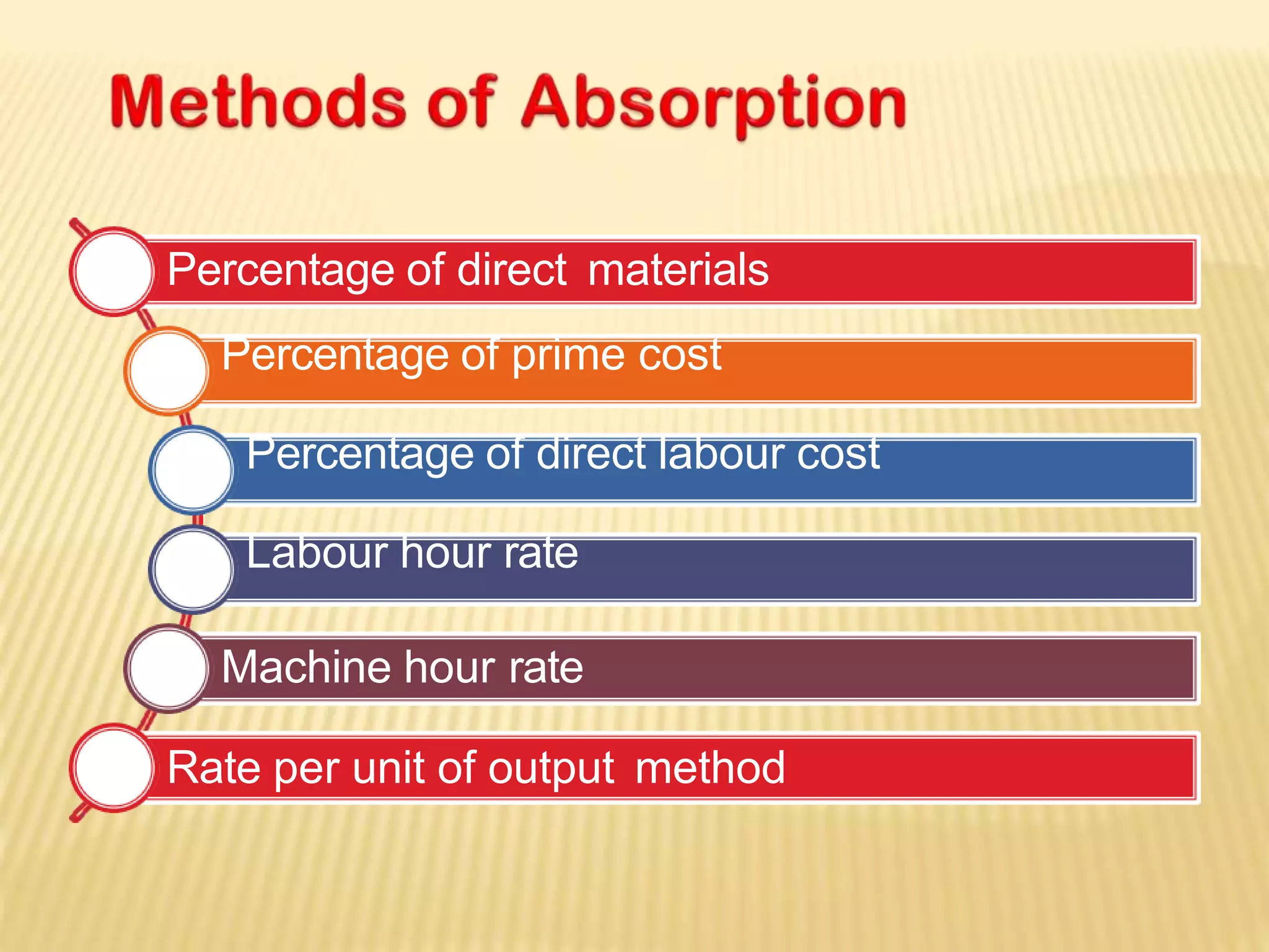 Percentage of direct materials
Percentage of prime cost
Percentage of direct labour cost
Labour hour rate
Machine hour rate
Rate per unit of output method
 