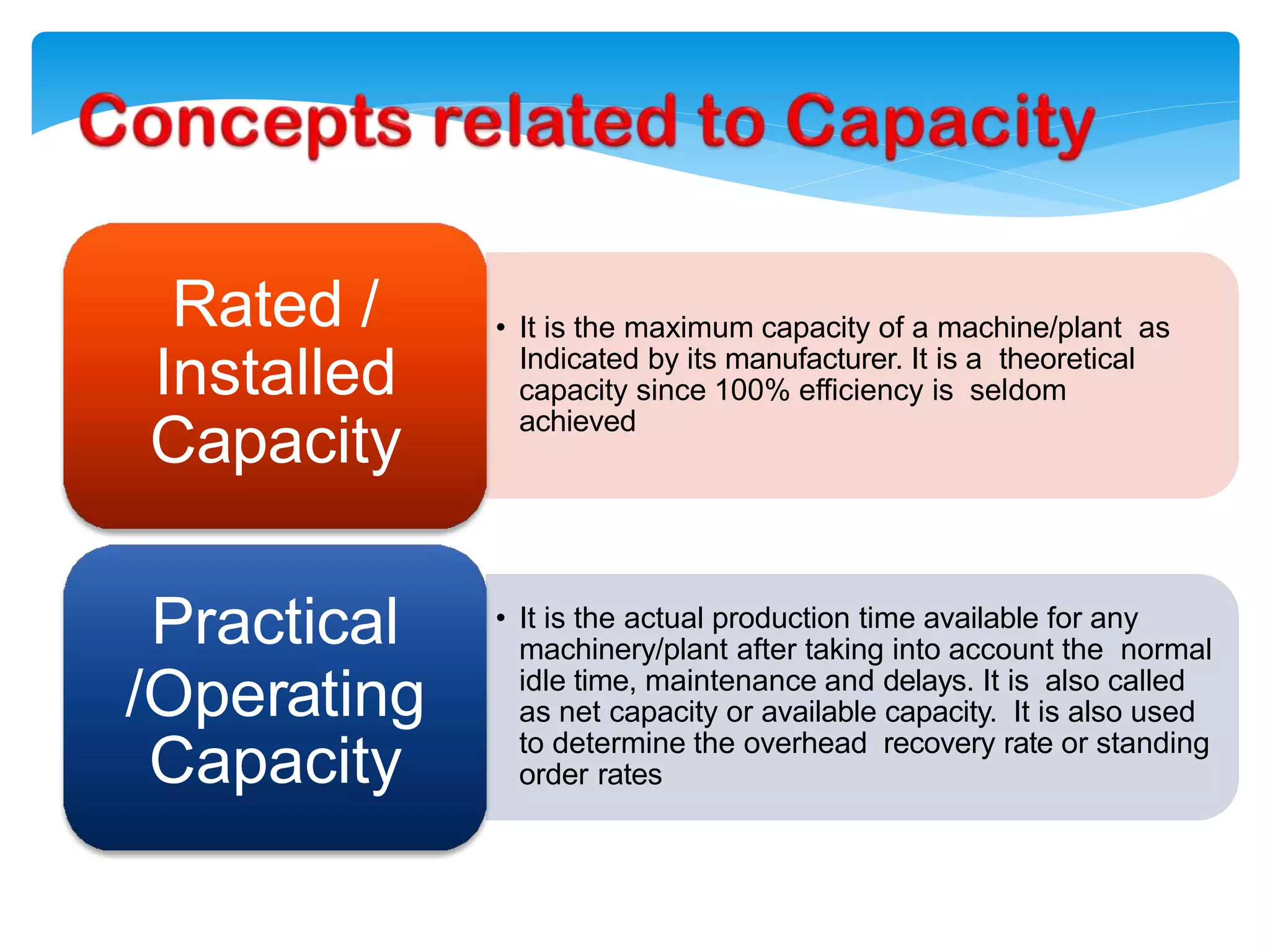• It is the maximum capacity of a machine/plant as
Indicated by its manufacturer. It is a theoretical
capacity since 100% efficiency is seldom
achieved
Rated /
Installed
Capacity
• It is the actual production time available for any
machinery/plant after taking into account the normal
idle time, maintenance and delays. It is also called
as net capacity or available capacity. It is also used
to determine the overhead recovery rate or standing
order rates
Practical
/Operating
Capacity
 