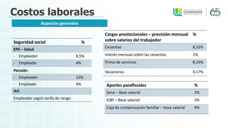 Costos laborales
Aspectos generales
Cargas prestacionales – provisión mensual
sobre salarios del trabajador
%
Cesantías 8,33%
Interés mensual sobre las cesantías 1%
Prima de servicios 8,33%
Vacaciones 4,17%
Seguridad social %
EPS – Salud
- Empleador 8,5%
- Empleado 4%
Pensión
- Empleador 12%
- Empleado 4%
Arl:
Empleador según tarifa de riesgo
Aportes parafiscales %
Sena – Base salarial 2%
ICBF – Base salarial 3%
Caja de compensación familiar – base salarial 4%
 