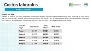 Costos laborales
Aspectos generales
Clase de
riesgo
Valor mínimo
Valor
máximo
Valor inicial
Riesgo I 0.348% 0.522% 0.696%
Riesgo II 0.435% 1.044% 1.653%
Riesgo III 0.783% 2.436% 4.089%
Riesgo IV 1.740% 4.350% 6.060%
Riesgo V 3.219% 6.960% 8.700%
Pagos por ARL
La ARL, se hace en función al salario del trabajador y el riesgo según el cargo que desempeñe en la empresa. El valor inicial
de esta tabla es para aquellas empresas que ingresen por primera vez al Sistema General de Riesgos Laborales, las cuales
cotizarán por el valor que les corresponde según la clase de riesgo a la que pertenezca por actividad.
 