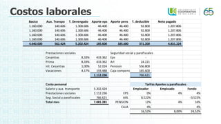 Costos laborales
Basico Aux. Transpo T. Devengado Aporte eps Aporte pens T. deducible Neto pagado
1.160.000 140.606 1.300.606 46.400 46.400 92.800 1.207.806
1.160.000 140.606 1.300.606 46.400 46.400 92.800 1.207.806
1.160.000 140.606 1.300.606 46.400 46.400 92.800 1.207.806
1.160.000 140.606 1.300.606 46.400 46.400 92.800 1.207.806
4.640.000 562.424 5.202.424 185.600 185.600 371.200 4.831.224
Prestaciones sociales Seguridad social y parafiscales
Cesantias 8,33% 433.362 Eps -
Prima 8,33% 433.362 Arl 24.221
Int. Cesantias 1,00% 52.024 Pension 556.800
Vacaciones 4,17% 193.488 Caja compensación 185.600
1.112.236 766.621
Costo personal
Salario y aux. transporte 5.202.424 Empleador Empleado Fondo
Prestaciones sociales 1.112.236 EPS 0% 4% 4%
Seg. Social y parafiscales 766.621 ARL 0,522% 0,522%
Total mes 7.081.281 PENSION 12% 4% 16%
CAJA 4% 4%
16,52% 8,00% 24,52%
Tarifas Aportes y parafiscales
 