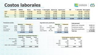 Costos laborales
# SALARIOS SMMLV Basico Aux. Transpo T. Devengado Aporte eps Aporte pens FSP T. deducible Neto pagado
MOD 2,0 1.160.000 2.320.000 281.212 2.601.212 92.800 92.800 185.600 2.415.612
MOI 1,5 1.160.000 1.740.000 210.909 1.950.909 69.600 69.600 139.200 1.811.709
AE 10,0 1.160.000 11.600.000 - 11.600.000 464.000 464.000 116.000 1.044.000 10.556.000
VENTAS 2,3 1.160.000 2.668.000 - 2.668.000 106.720 106.720 213.440 2.454.560
18.328.000 492.121 18.820.121 733.120 733.120 116.000 1.582.240 17.237.881
Prestaciones sociales Seguridad social y parafiscales
Operativo Produccion Operativo Produccion
Cesantias 8,33% 1.188.524 379.192 Eps 8,5% 986.000 -
Prima 8,33% 1.188.524 379.192 Arl 1 / 3 0,522% / 2,436% 74.479 98.902
Int. Cesantias 1,00% 142.680 45.521 Pension 16% 1.712.160 487.200
Vacaciones 4,17% 594.976 169.302 Caja compensación
9% / 4% 1.150.720 162.400
3.114.704 973.207 3.923.359 748.502
Costo personal
Salario y aux. transporte 18.820.121
Prestaciones sociales 4.087.911
Seg. Social y parafiscales 4.671.861
Total mes 27.579.893
Empleador Empleado Fondo
EPS (+10 smmlv) 8,5% 4% 12,5%
ARL 0,522% 0,522%
PENSION 12% 4% 16%
CAJA 4% 4%
SENA + ICBF (+10 SMMLV) 5%
30,02% 8,00% 33,02%
Tarifas Aportes y parafiscales Operativo
Empleador Empleado Fondo
EPS 0% 4% 4%
ARL 2,436% 2,436%
PENSION 12% 4% 16%
CAJA 4% 4%
18,44% 8,00% 26,44%
Tarifas Aportes y parafiscales produccion
 