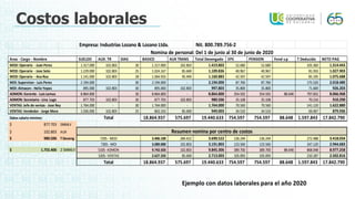 Costos laborales
Empresa: Industrias Lozano & Lozano Ltda. Nit. 800.789.756-2
Area - Cargo - Nombre 877.703 SUELDO AUX. TR DIAS BASICO AUX TRANS Total Devengado EPS PENSION Fond s.p T Deducido NETO PAG
MOD: Operario - Juan Perez 1.317.000 102.803 30 1.317.000 102.803 1.419.803 52.680 52.680 105.360 1.314.443
MOD: Operario - Jose Soto 1.229.000 102.803 25 1.024.167 85.669 1.109.836 40.967 40.967 81.933 1.027.903
MOD: Operario - Ana Roa 1.141.000 102.803 28 1.064.933 95.949 1.160.883 42.597 42.597 85.195 1.075.688
MOI: Supervisor - Luis Perez 2.194.000 30 2.194.000 - 2.194.000 87.760 87.760 175.520 2.018.480
MOI: Almacen - Helio Yepes 895.000 102.803 30 895.000 102.803 997.803 35.800 35.800 71.600 926.203
ADMON: Gerente - Luis Lemus 8.864.800 30 8.864.800 - 8.864.800 354.592 354.592 88.648 797.832 8.066.968
ADMON: Secretaria - Lina Lugo 877.703 102.803 30 877.703 102.803 980.506 35.108 35.108 70.216 910.290
VENTAS: Jefe de ventas - Jose Rey 1.764.000 - 30 1.764.000 - 1.764.000 70.560 70.560 141.120 1.622.880
VENTAS: Vendedor - Jorge Mora 1.036.000 102.803 25 863.333 85.669 949.003 34.533 34.533 69.067 879.936
18.864.937 575.697 19.440.633 754.597 754.597 88.648 1.597.843 17.842.790
877.703
$ SMMLV
102.803
$ AUX
980.506
$ T Deveng 3.406.100 284.422 3.690.522 136.244 136.244 272.488 3.418.034
3.089.000 102.803 3.191.803 123.560 123.560 247.120 2.944.683
1.755.406
$ 2 SMMLV 9.742.503 102.803 9.845.306 389.700 389.700 88.648 868.048 8.977.258
2.627.333 85.669 2.713.003 105.093 105.093 210.187 2.502.816
18.864.937 575.697 19.440.633 754.597 754.597 88.648 1.597.843 17.842.790
Nomina de personal: Del 1 de junio al 30 de junio de 2020
Total
7205- MOD
7305- MOI
5105- ADMON
5205- VENTAS
Total
Resumen nomina por centro de costos
Datos salario minimo:
Ejemplo con datos laborales para el año 2020
 