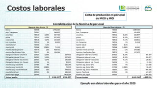 Costos laborales
Ejemplo con datos laborales para el año 2020
Basico 720506 3.406.100 Basico 730506 3.089.000
Aux. Transporte 720507 284.422 Aux. Transporte 730507 102.803
cesantias 720530 8,33% 307.420 cesantias 730530 8,33% 265.877
prima 720533 8,33% 307.420 prima 730533 8,33% 265.877
vacaciones 730536 4,17% 142.034 vacaciones 730536 4,17% 128.811
int. Cesantias 720539 1% 36.905 int. Cesantias 730539 1% 31.918
Aporte Salud 720569 8,5% - Aporte Salud 730569 8,5% -
Aporte ARL 720568 2,088% 71.119 Aporte ARL 730568 2,088% 66.645
Aportes Fondo pension 720570 12% 408.732 Aportes Fondo pension 730570 12% 370.680
Aportes Parafiscales Caja 720572 4% 136.244 Aportes Parafiscales Caja 730572 4% 127.672
Obligacion laboral Cesantias 250501 8,33% 307.420 Obligacion laboral Cesantias 250501 8,33% 265.877
Obligacion laboral Prima 250502 8,33% 307.420 Obligacion laboral Prima 250502 8,33% 265.877
Obligacion laboral Vacaciones 250503 4,17% 142.034 Obligacion laboral Vacaciones 250503 4,17% 128.811
Obligacion laboral Int. Cesant 250504 1% 36.905 Obligacion laboral Int. Cesant 250504 1% 31.918
Aportes seg. Social EPS 237005 4% 136.244 Aportes seg. Social EPS 237005 4% 123.560
Aportes seg. Social ARL 237006 2,088% 71.119 Aportes seg. Social ARL 237006 2,088% 66.645
Aportes seg. Social PENSION 238030 16% 544.976 Aportes seg. Social PENSION 238030 16% 494.240
Aporte Parafiscal 237010 4% 136.244 Aporte Parafiscal 237010 4% 127.672
Nomina por pagar 250505 3.418.034 Nomina por pagar 250505 2.944.683
Sumas Iguales 5.100.397 5.100.397 Sumas Iguales 4.449.284 4.449.284
Contabilizacion de la Nomina de personal
Mano de obra directa - 72 Mano de Obra Indirecta - 73
Costo de producción en personal
de MOD y MOI
 