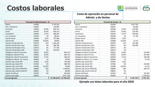Costos laborales
Ejemplo con datos laborales para el año 2020
Basico 510506 9.742.503 Basico 520506 2.627.333
Aux. Transporte 510507 102.803 ## Aux. Transporte 520507 85.669
cesantias 510530 8,33% 820.114 cesantias 520530 8,33% 225.993
prima 510533 8,33% 820.114 prima 520533 8,33% 225.993
vacaciones 510536 4,17% 406.262 vacaciones 520536 4,17% 109.560
int. Cesantias 510539 1% 98.453 int. Cesantias 520539 1% 27.130
Aporte Salud 510569 8,5% 753.508 Aporte Salud 520569 8,5%
Aporte ARL 510568 0,522% 50.856 Aporte ARL 520568 0,522% 13.715
Aportes Fondo pension 510570 12% 1.169.100 Aportes Fondo pension 520570 12% 315.280
Aportes Parafiscales Caja 510572 4% 389.700 Aportes Parafiscales Caja 520572 4% 105.093
Aportes Parafiscales Sena 510573 2% 177.296 Aportes Parafiscales Sena 520573 2%
Aportes Parafiscales ICBF 510574 3% 265.944 Aportes Parafiscales ICBF 520574 3%
Obligacion laboral Cesantias 250501 8,33% 820.114 Obligacion laboral Cesantias 250501 8,33% 225.993
Obligacion laboral Prima 250502 8,33% 820.114 Obligacion laboral Prima 250502 8,33% 225.993
Obligacion laboral Vacaciones 250503 4,17% 406.262 Obligacion laboral Vacaciones 250503 4,17% 109.560
Obligacion laboral Int. Cesant 250504 1% 98.453 Obligacion laboral Int. Cesant 250504 1% 27.130
Aportes seg. Social EPS 237005 8,5% 753.508 Aportes seg. Social EPS 237005 8,5%
Aportes seg. Social EPS 237005 4% 389.700 Aportes seg. Social EPS 237005 4% 105.093
Aportes seg. Social ARL 237006 0,522% 50.856 Aportes seg. Social ARL 237006 0,522% 13.715
Aportes seg. Social PENSION 238030 16% 1.558.801 Aportes seg. Social PENSION 238030 16% 420.373
Aportes seg. Social Fondo SP 238031 1% 88.648 Aportes seg. Social Fondo SP 238031 1%
Aporte Parafiscal 237010 9% 832.940 Aporte Parafiscal 237010 9% 105.093
Nomina por pagar 250505 8.977.258 Nomina por pagar 250505 2.502.816
Sumas Iguales 14.796.654 14.796.654 Sumas Iguales 3.735.767 3.735.767
Personal de Administracion - 51 Personal de Ventas - 52
Costo de operación en personal de
Admón. y de Ventas
 