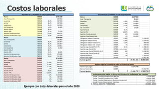 Costos laborales
Ejemplo con datos laborales para el año 2020
Basico 720506 3.406.100
Aux. Transporte 720507 284.422
cesantias 720530 8,3% 307.420
prima 720533 8,3% 307.420
vacaciones 730536 4,2% 142.034
int. Cesantias 720539 1,0% 36.905
Aporte Salud 720569 8,5% -
Aporte ARL 720568 2,1% 71.119
Aportes Fondo pension 720570 12,0% 408.732
Aportes Parafiscales Caja 720572 4,0% 136.244
Basico 730506 3.089.000
Aux. Transporte 730507 102.803
cesantias 730530 8,3% 265.877
prima 730533 8,3% 265.877
vacaciones 730536 4,2% 128.811
int. Cesantias 730539 1,0% 31.918
Aporte Salud 730569 8,5% -
Aporte ARL 730568 2,1% 66.645
Aportes Fondo pension 730570 12,0% 370.680
Aportes Parafiscales Caja 730572 4,0% 127.672
Basico 510506 9.742.503
Aux. Transporte 510507 102.803
cesantias 510530 8,33% 820.114
prima 510533 8,33% 820.114
vacaciones 510536 4,17% 406.262
int. Cesantias 510539 1% 98.453
Aporte Salud 510569 8,5% 753.508
Aporte ARL 510568 0,522% 50.856
Aportes Fondo pension 510570 12% 1.169.100
Aportes Parafiscales Caja 510572 4% 389.700
Aportes Parafiscales Sena 510573 2% 177.296
Aportes Parafiscales ICBF 510574 3% 265.944
RESUMEN DE LA NOMINA EN UN SOLO REGISTRO
Basico 520506 2.627.333
Aux. Transporte 520507 85.669
cesantias 520530 8,33% 225.993
prima 520533 8,33% 225.993
vacaciones 520536 4,17% 109.560
int. Cesantias 520539 1% 27.130
Aporte Salud 520569 8,5% -
Aporte ARL 520568 0,522% 13.715
Aportes Fondo pension 520570 12% 315.280
Aportes Parafiscales Caja 520572 4% 105.093
Obligacion laboral Cesantias 250501 8,33% 1.619.405
Obligacion laboral Prima 250502 8,33% 1.619.405
Obligacion laboral Vacaciones 250503 4,17% 786.668
Obligacion laboral Int. Cesant 250504 1% 194.406
Aportes seg. Social EPS (T+P) 237005 8,5% 1.508.105
Aportes seg. Social ARL 237006 0,522% / 2,088% 202.335
Aportes seg. Social PENSION (E+P) 238030 16% 3.018.390
Aportes seg. Social Fondo SP 238031 1% 88.648
Aporte Parafiscal 237010 9% 1.201.950
Nomina por pagar 250505 17.842.790
Sumas iguales 28.082.102 28.082.102
-
Nomina por pagar 250505 17.842.790
Bancos Nacionales 111005 17.842.790
Sumas Iguales 17.842.790 17.842.790
RESUMEN DE LA NOMINA EN UN SOLO REGISTRO
Registro pago de la nomina de todos los centros de costos:
Información para la hoja de costos o informe de costos
Total Costo Producción MOD 5.100.397
Total Costo Producción MOI 4.449.284
Total Costo Operativo Administración 14.796.654
total Costo Operativo Ventas 3.735.767
TOTAL COSTO PERSONAL 28.082.102
 