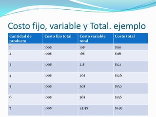 Costo fijo, variable y Total. ejemplo