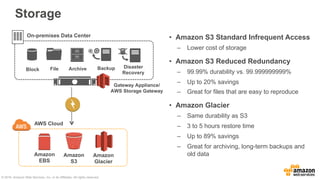 © 2016, Amazon Web Services, Inc. or its Affiliates. All rights reserved.
Storage
AWS Cloud
Amazon
Glacier
Gateway Applian...