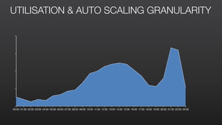 00:00 01:00 02:00 03:00 04:00 05:00 06:00 07:00 08:00 09:00 10:00 11:00 12:00 13:00 14:00 15:00 16:00 17:00 18:00 19:00 20:00 21:00 22:00 23:00
UTILISATION & AUTO SCALING GRANULARITY
 